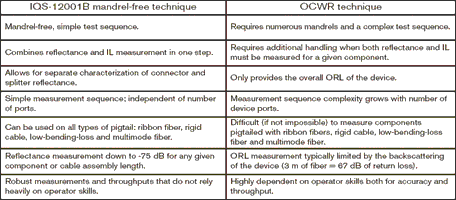 Table 1. Comparison of the OCWR and mandrel-free measurement methods